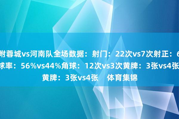 附蓉城vs河南队全场数据：射门：22次vs7次射正：6次vs2次控球率：56%vs44%角球：12次vs3次黄牌：3张vs4张    体育集锦