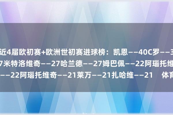近4届欧初赛+欧洲世初赛进球榜：凯恩——40C罗——32卢卡库——27德佩——27米特洛维奇——27哈兰德——27姆巴佩——22阿瑙托维奇——21莱万——21扎哈维——21    体育录像/图片